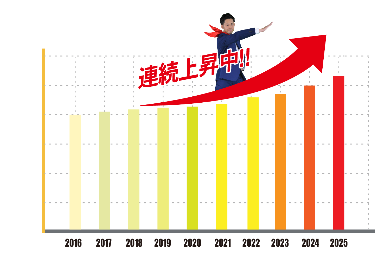 管理戸数30年連続増加中